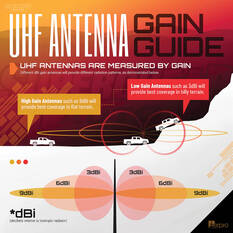 Aerpro 4.5dBi Fibreglass Radome 477MHz UHF Antenna CBA2T1, , scanz_hi-res