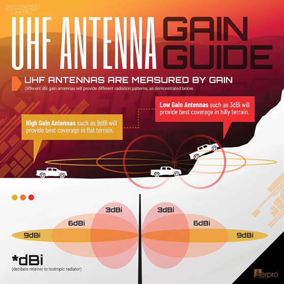 Aerpro 4.5dBi Fibreglass Radome 477MHz UHF Antenna CBA2T1, , scanz_hi-res